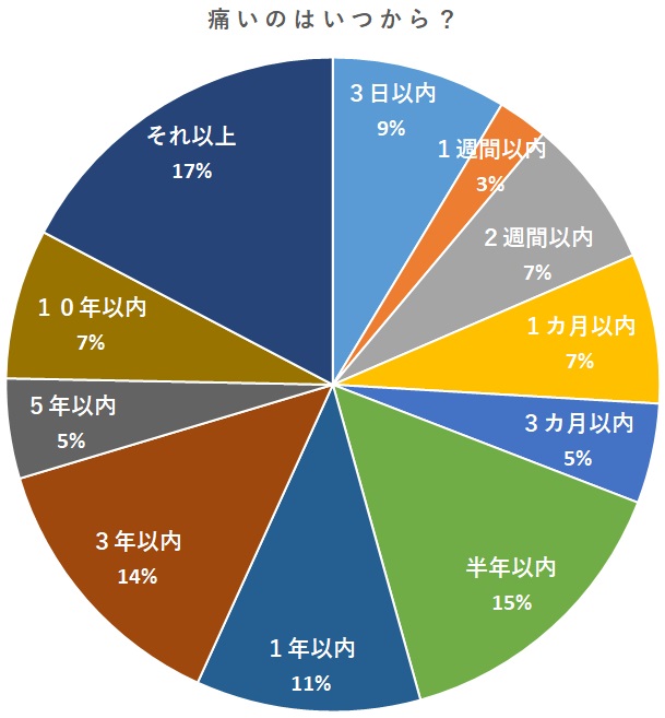 鹿屋市の整体からだ回復院鹿屋の来院者の痛み歴